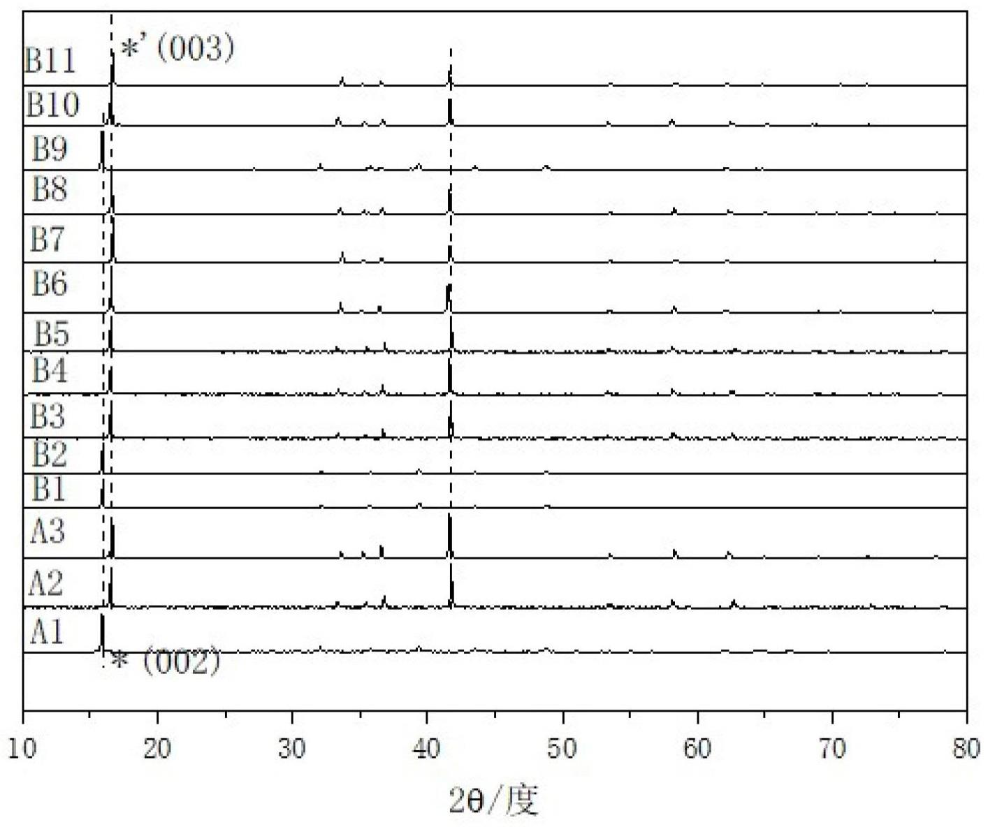 层状氧化物正极材料、其制备方法、正极组合物、钠离子二次电池和用途与流程