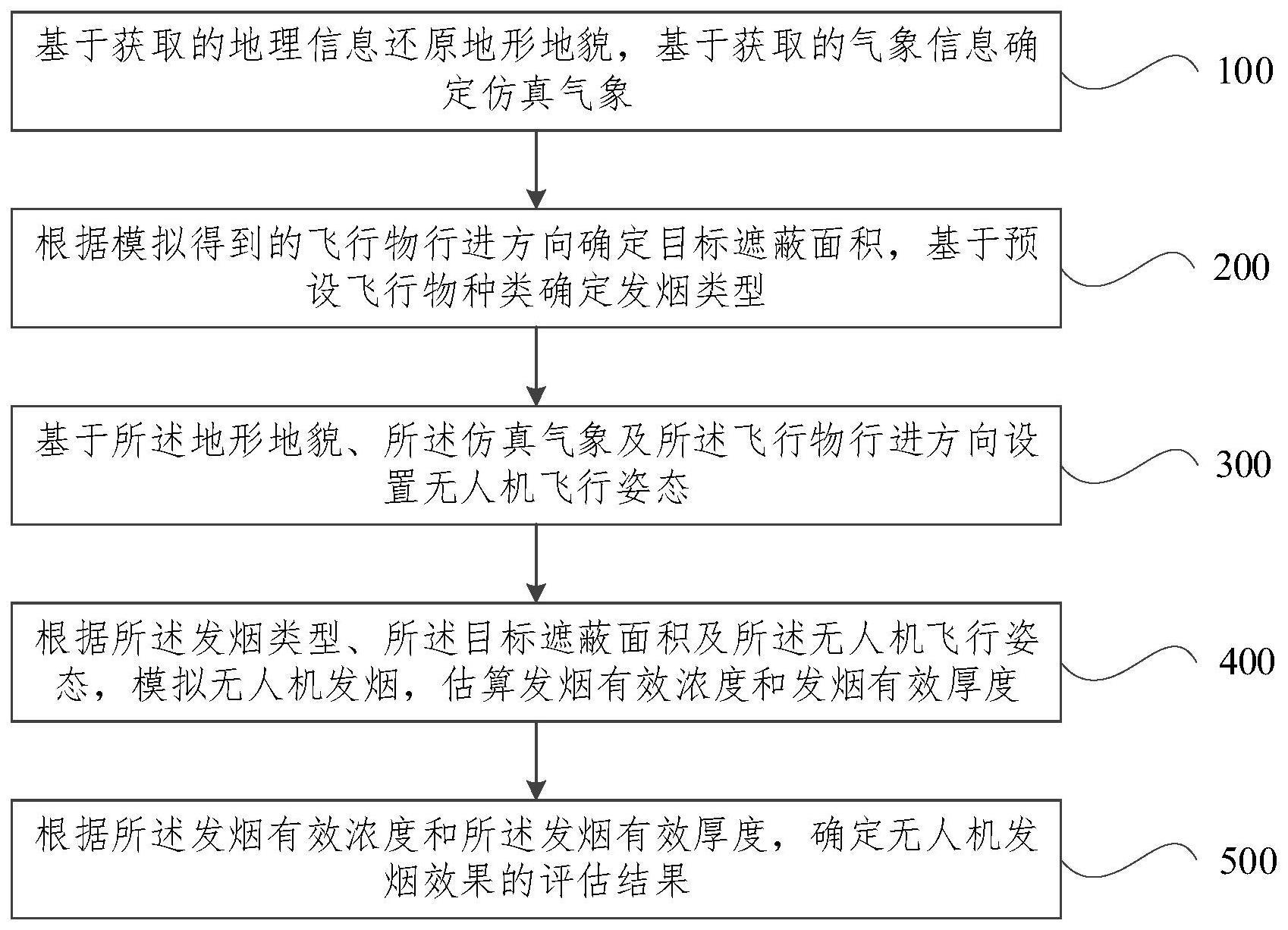 无人机发烟效果评估方法、装置、设备及可读存储介质