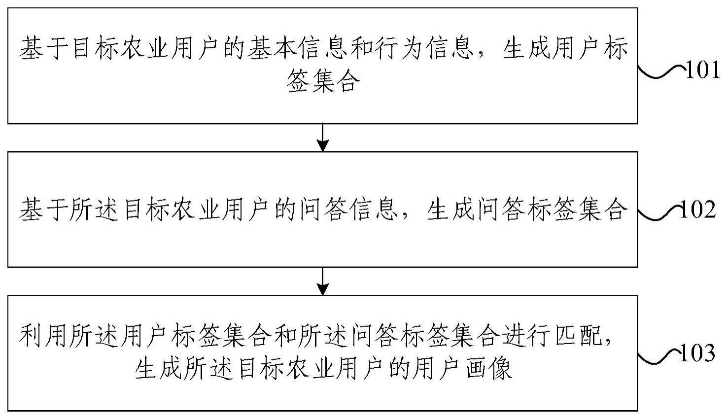 面向农技知识问答的用户画像构建方法及装置