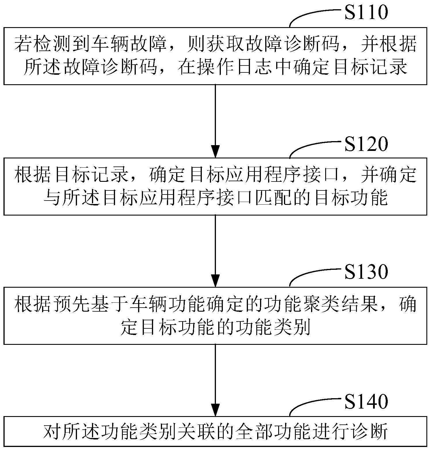 一种功能诊断方法、装置、设备及存储介质与流程