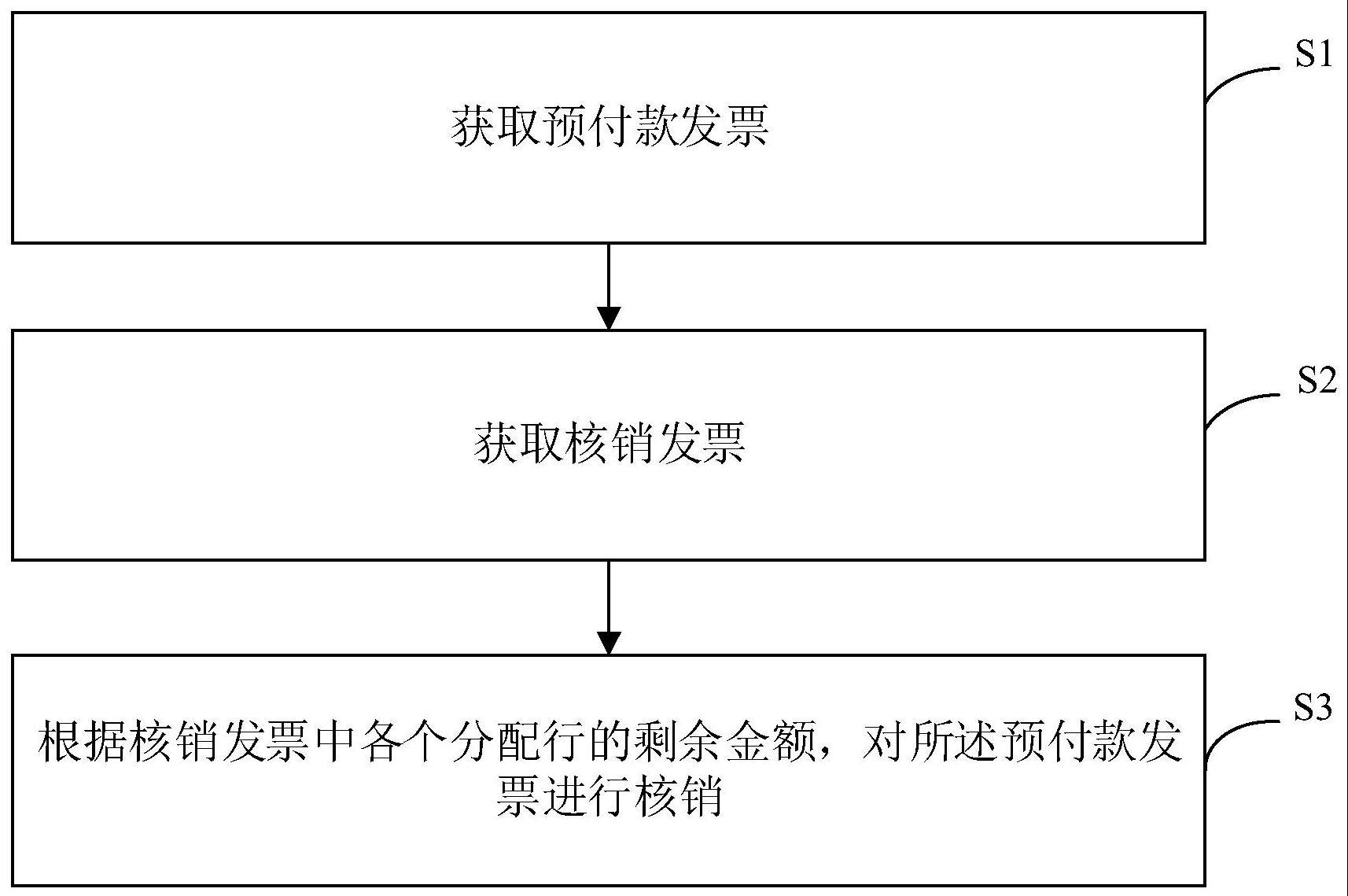 发票核销方法、装置及设备与流程