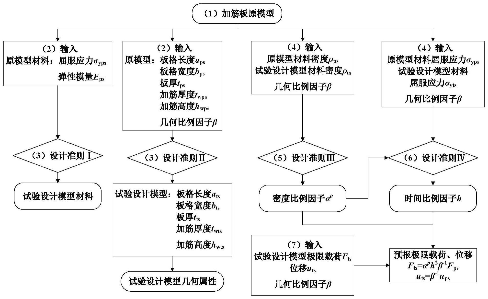 可替换材料的非线性相似缩比试验模型设计方法