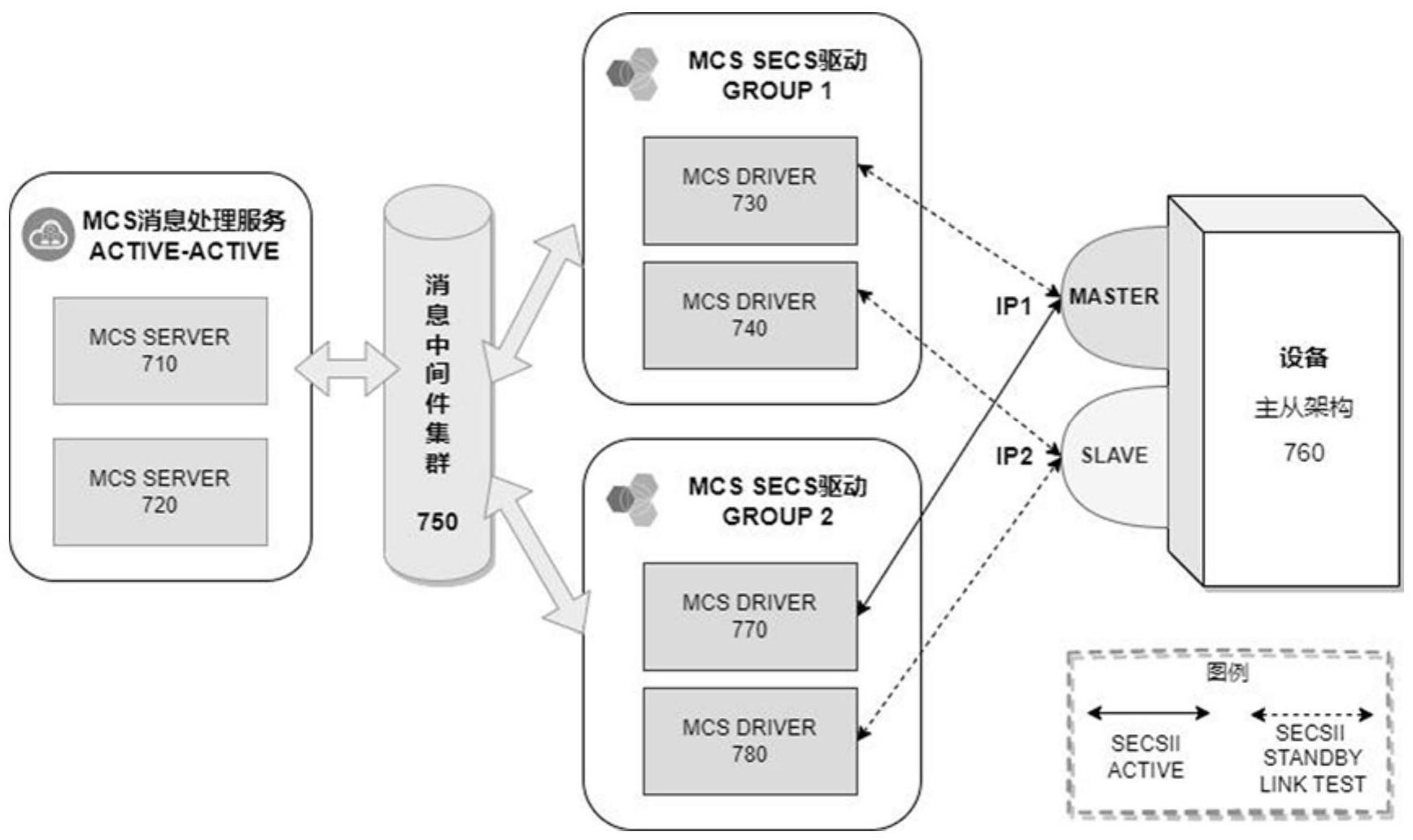 一种支持SECS协议的高可用性MCS集群系统的制作方法