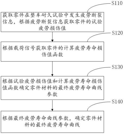 一种材料疲劳寿命曲线确定方法及相关设备与流程