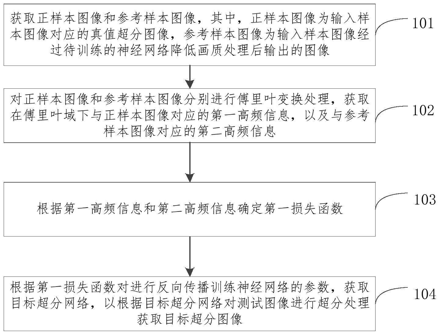 基于傅里叶域的超分图像处理方法、装置、设备及介质与流程