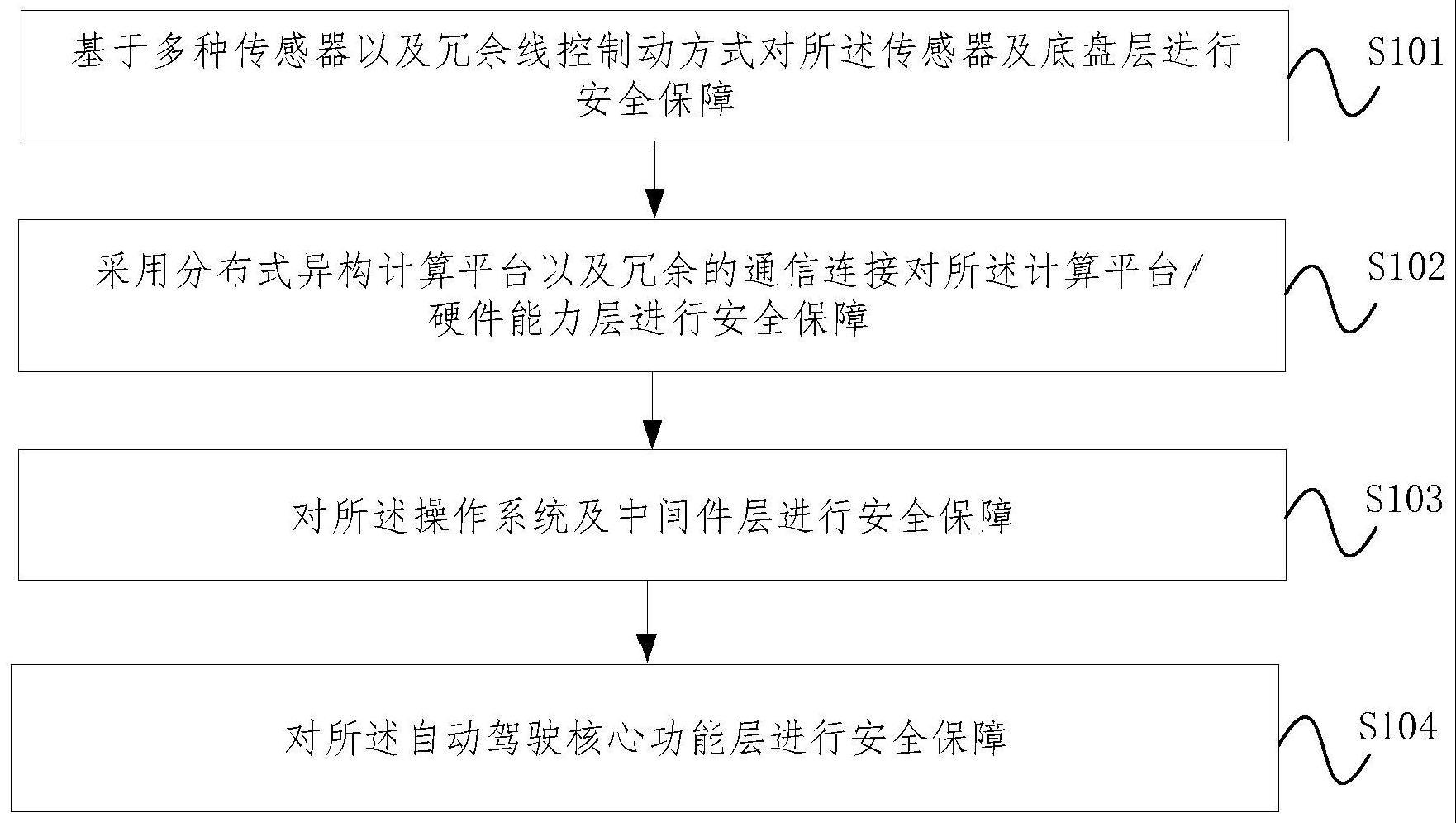 基于分布式冗余架构的安全保障方法、装置、设备及介质与流程