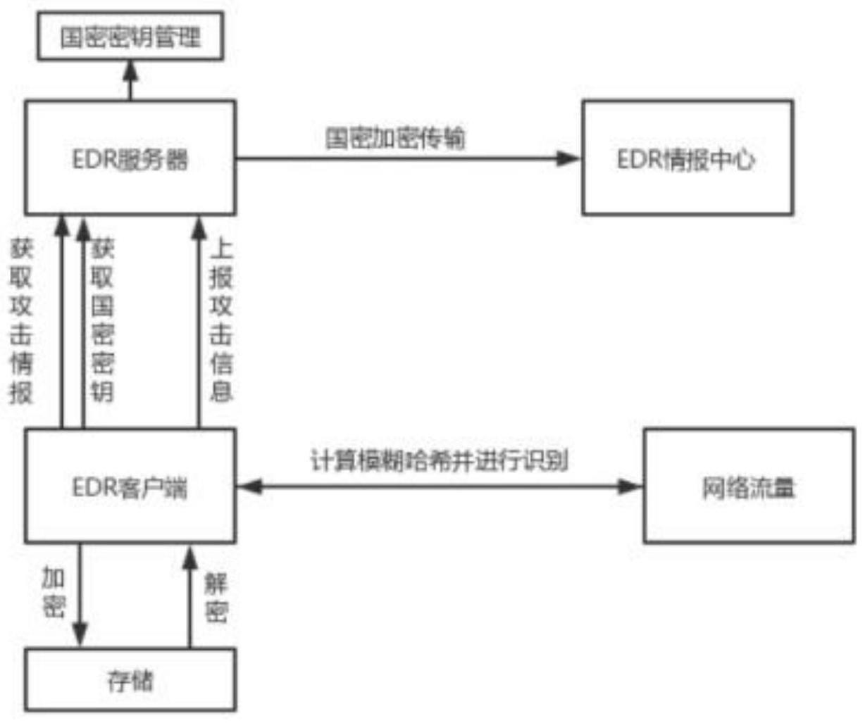 一种基于国产操作系统与国密算法的EDR信息识别系统及方法与流程