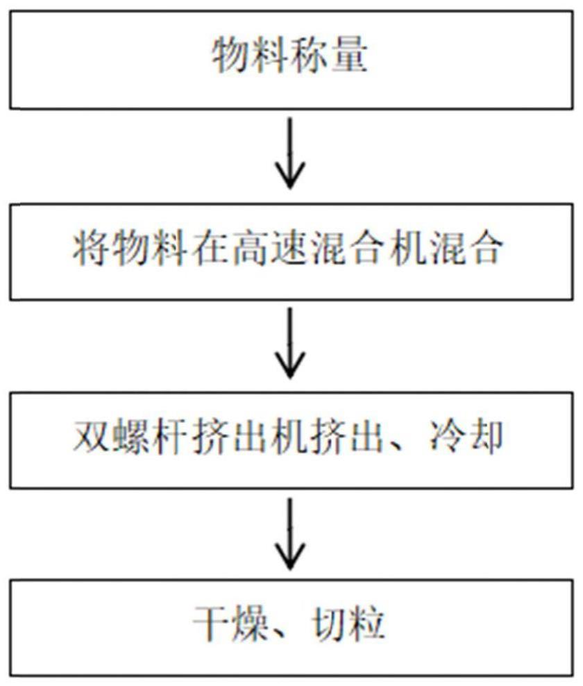 一种HIPS材料、其制备方法、外观件及空调与流程