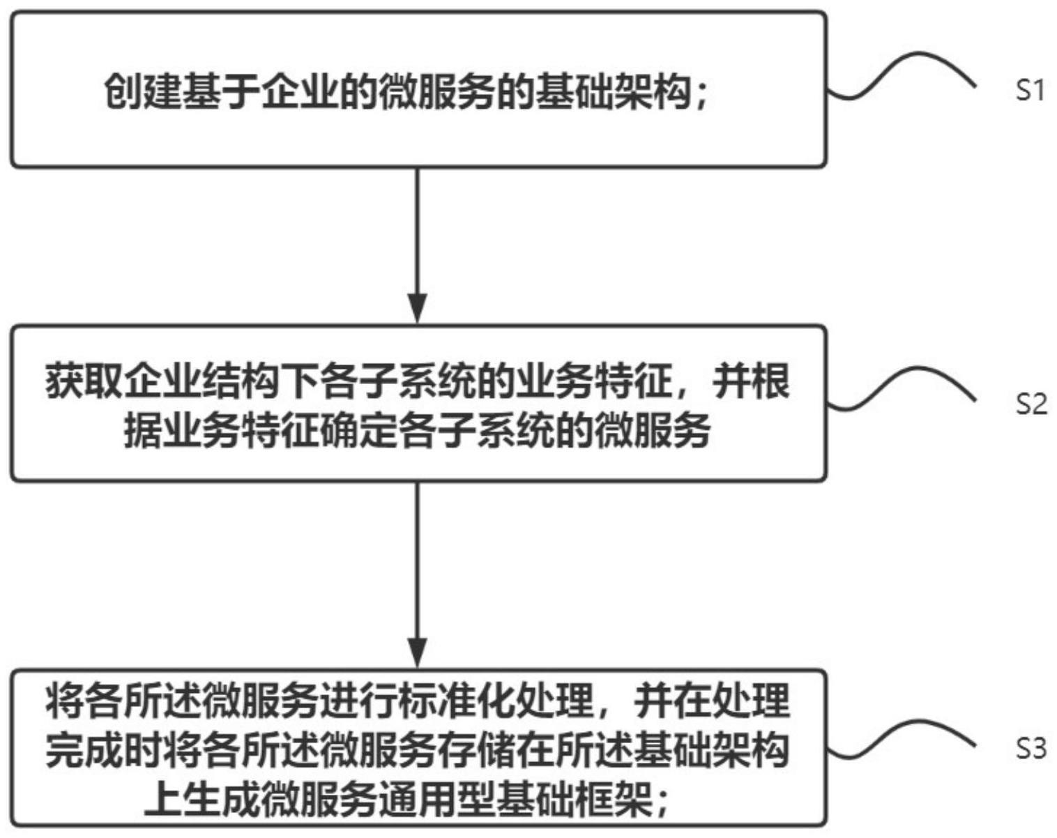 一种基于微服务架构的快速通用基础框架实现方法与流程