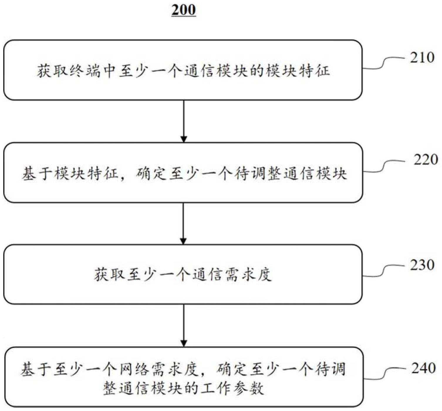 一种终端通信模块的能耗管理方法和系统与流程