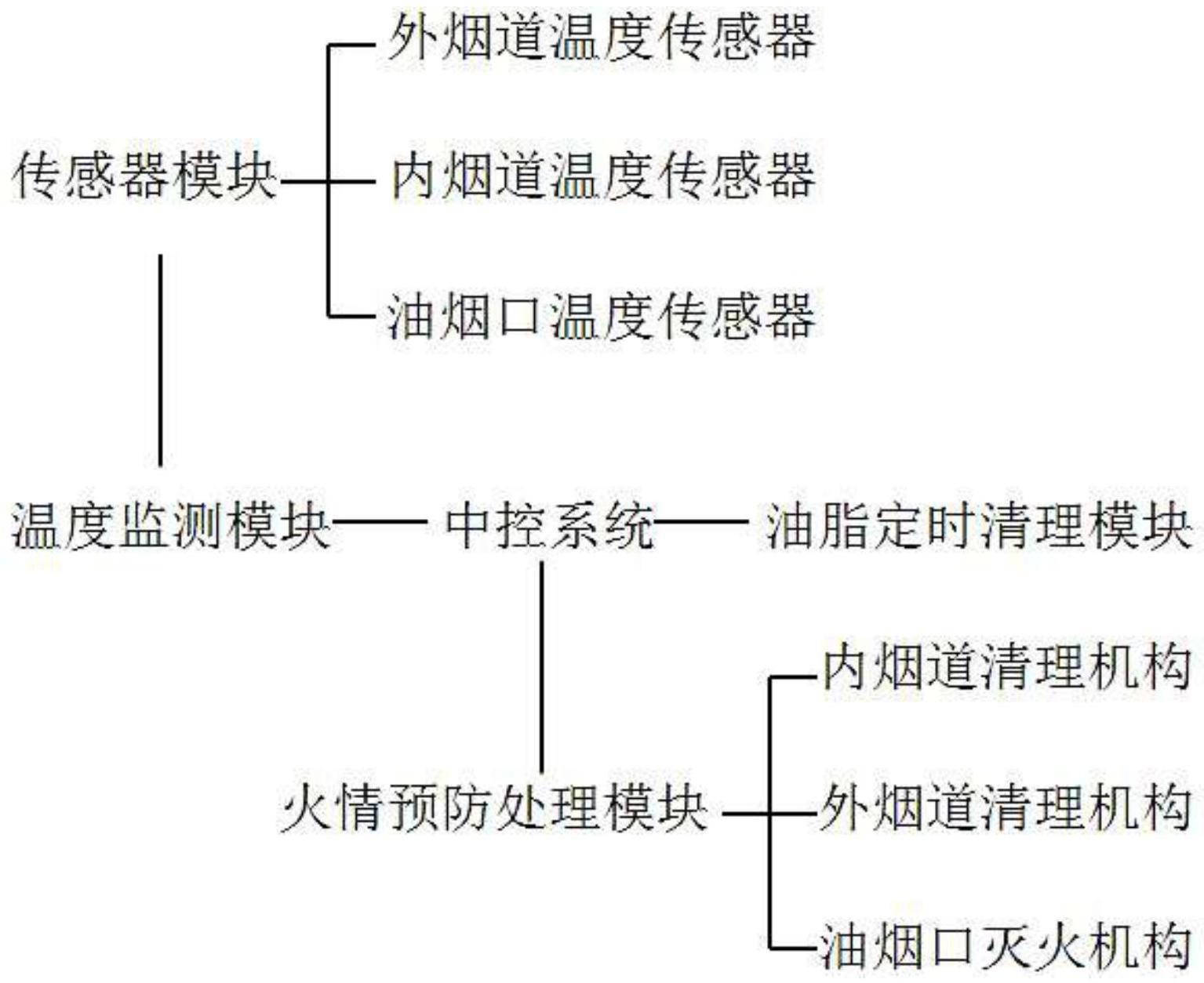 商场油烟管廊火情预警处理系统、方法、设备及存储介质