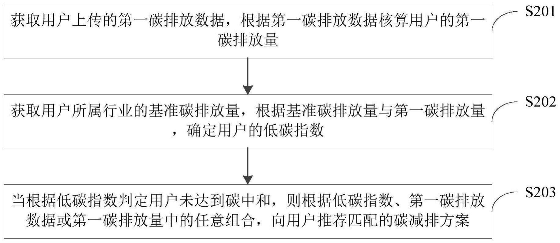 一种碳减排方案推荐方法、装置、电子设备及存储介质与流程