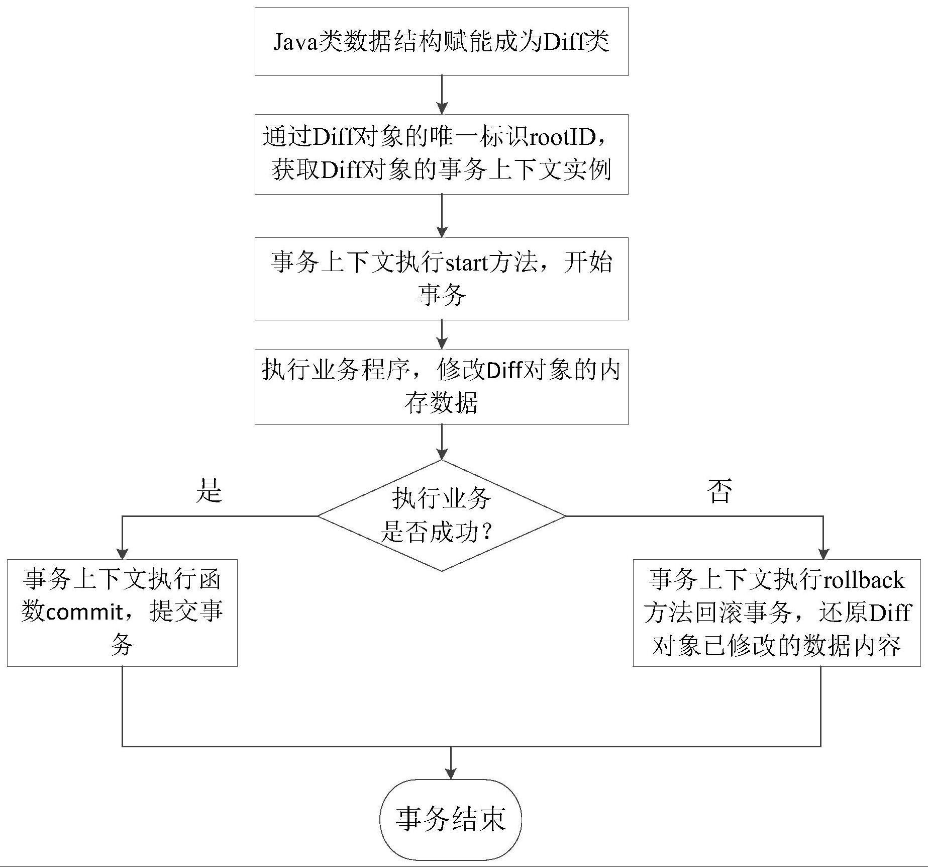 基于Java的内存事务管理方法与流程