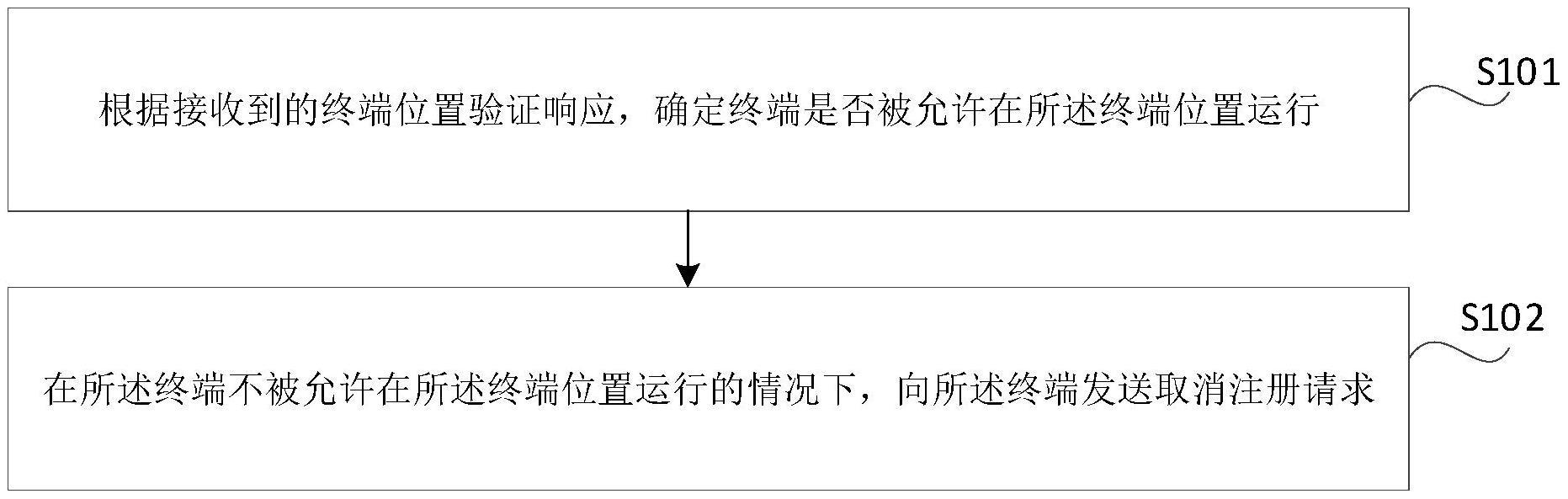 终端位置校验方法与装置与流程