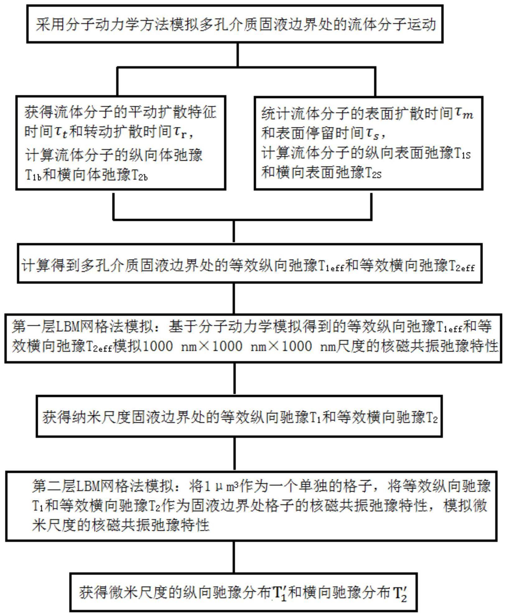 一种用于提升分子动力学模拟核磁共振弛豫尺度的方法