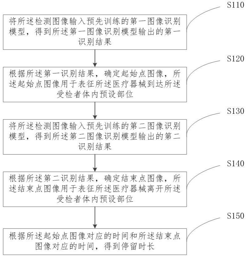 医疗器械体内停留时长确定方法和装置与流程