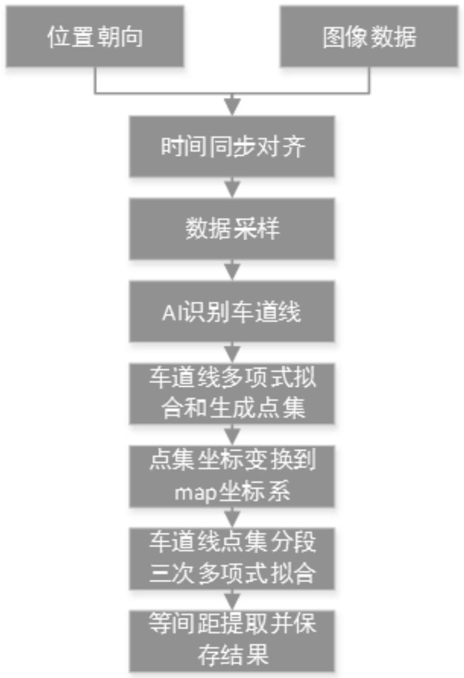 一种高清地图车道线自动生产方法、装置及计算机介质与流程