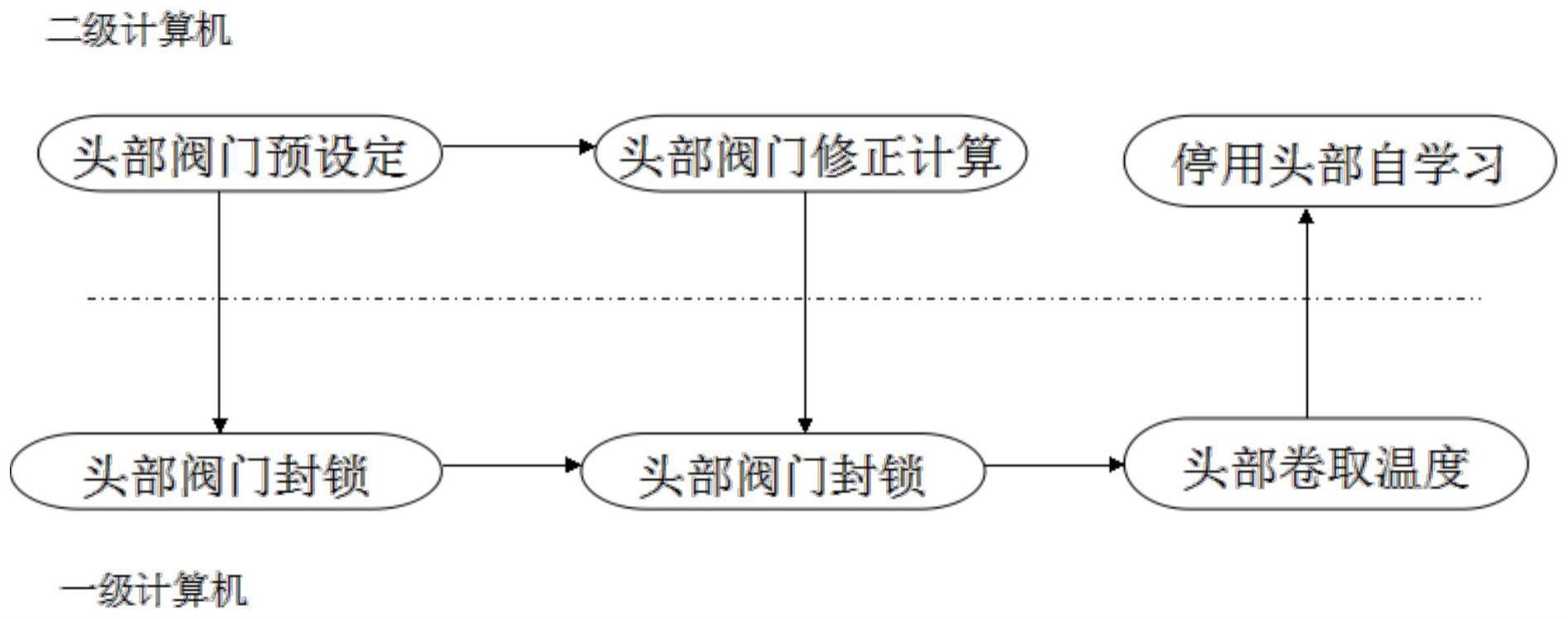 一种厚规格高强度带钢层流冷却热头工艺的控制方法与流程