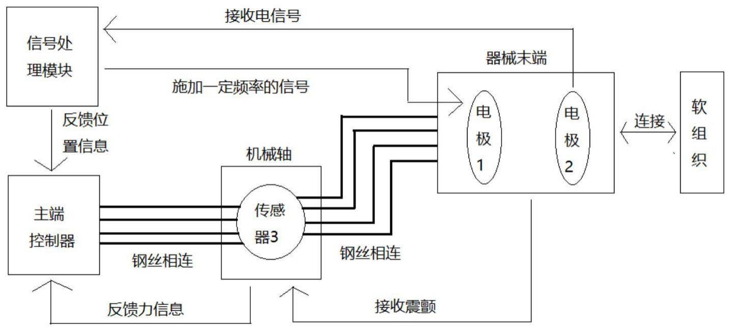 一种基于生物阻抗的手术机器人触觉力反馈系统