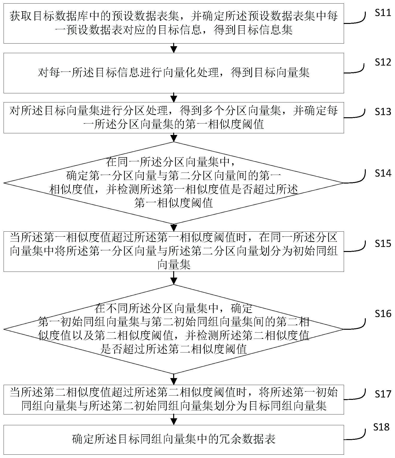 冗余数据表监测方法、装置、计算机设备及存储介质与流程