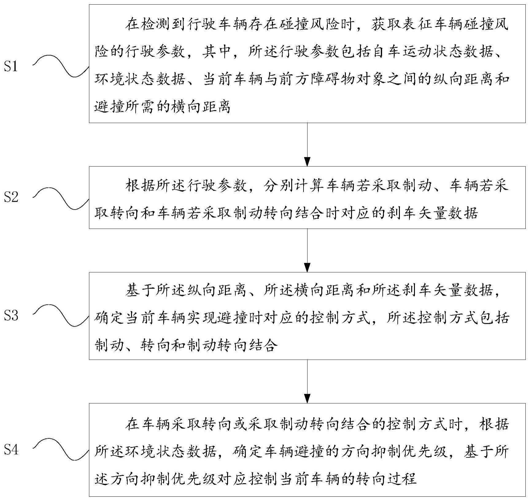 一种车辆主动紧急避撞的控制方法、装置及存储介质与流程