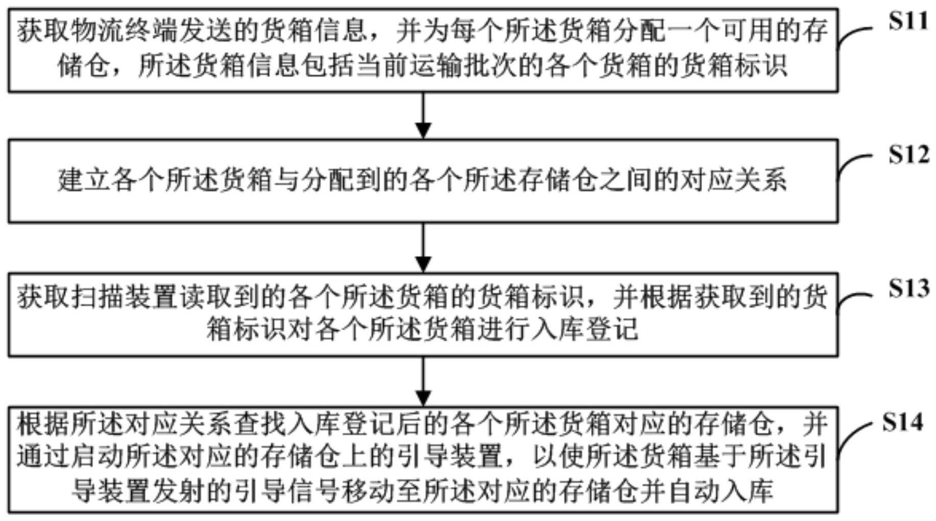 仓库的货箱管理方法、装置、可读存储介质及电子设备与流程