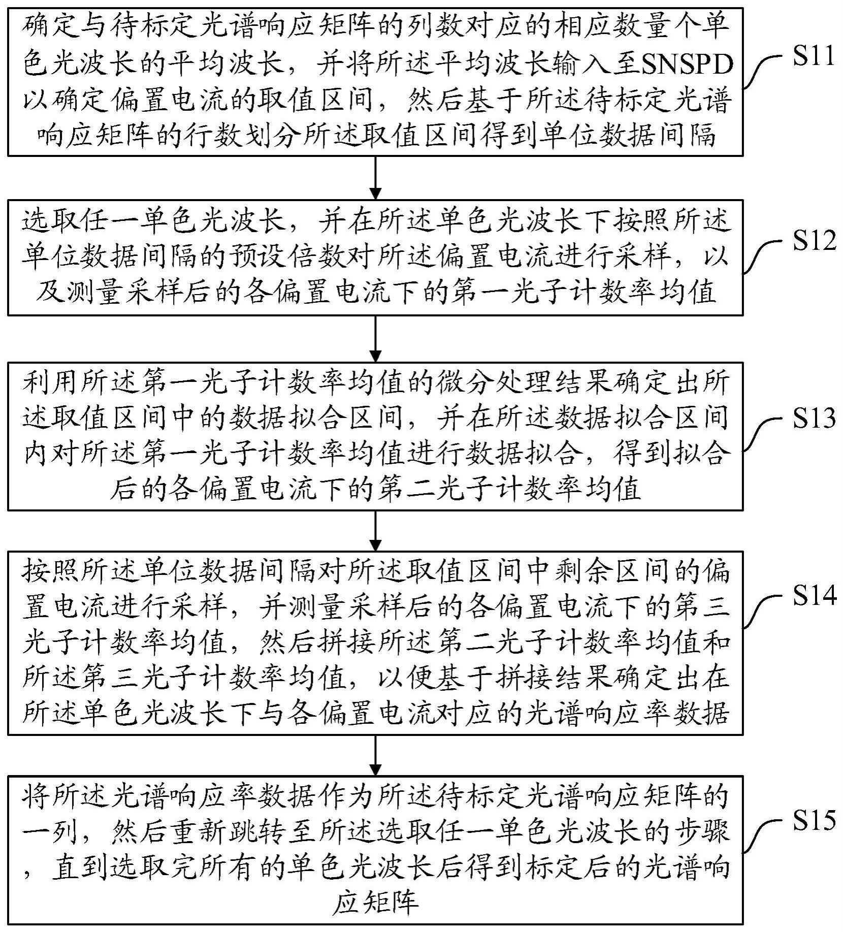 SNSPD光谱响应矩阵的标定方法、装置、设备及介质与流程