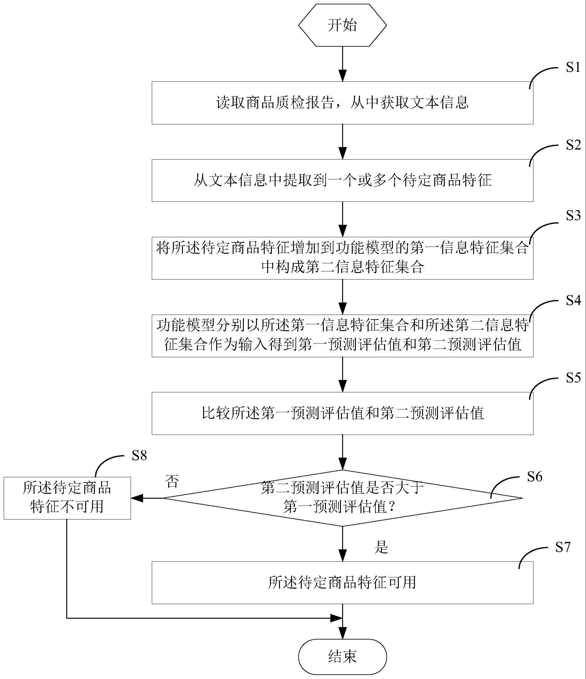 一种二手商品特征挖掘方法和系统与流程