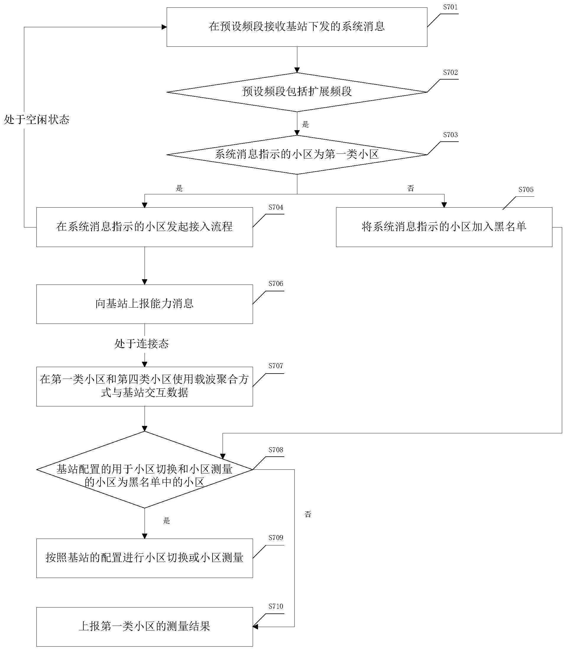 通信方法及装置与流程