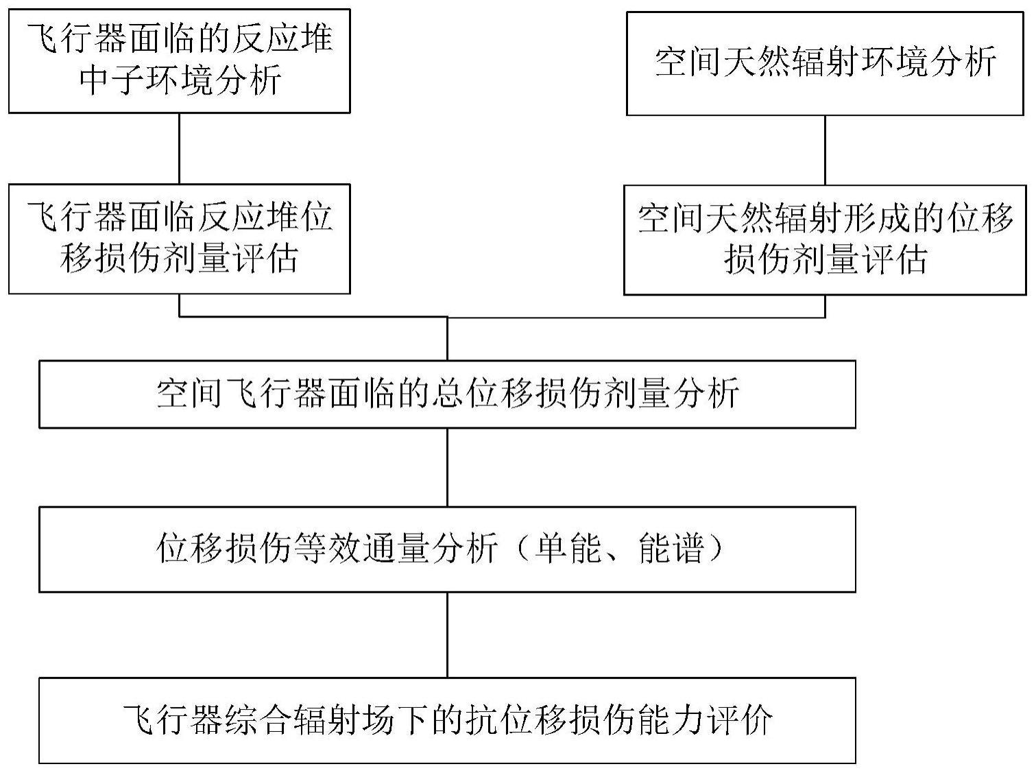 基于等效剂量的综合辐射场位移损伤评价方法及系统与流程