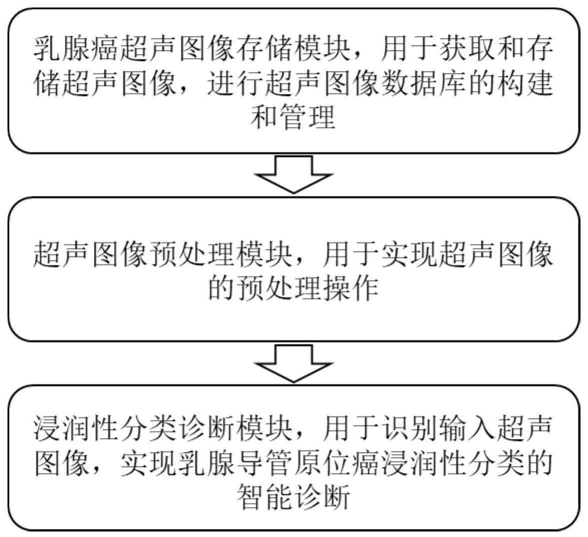 一种基于深度学习的乳腺导管原位癌浸润性分类系统的制作方法