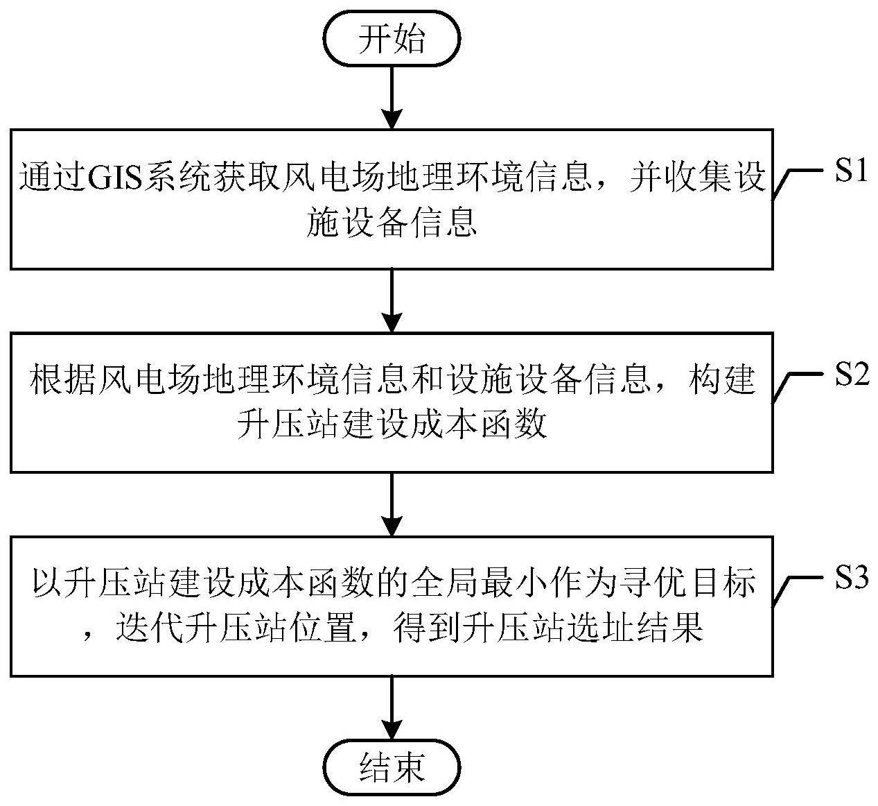一种风电场升压站选址方法及系统与流程