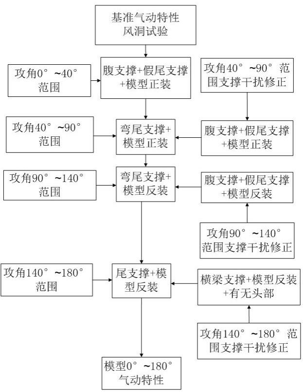 细长体模型的超大攻角风洞试验方法与流程