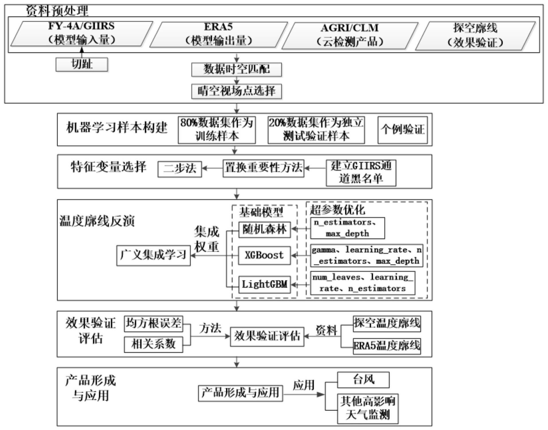 基于广义集成学习的卫星资料反演温度廓线方法