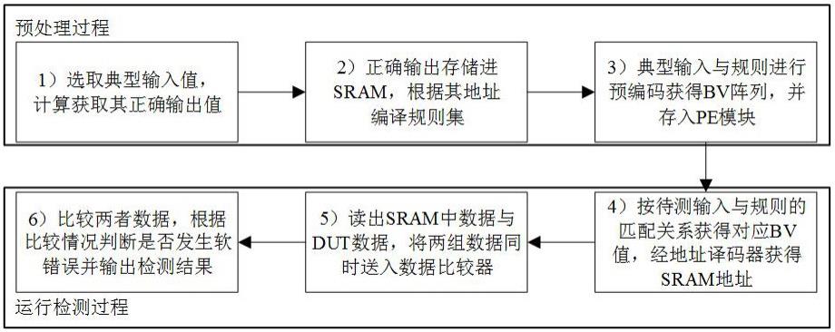 用于北斗信号处理复杂运算芯片的快速软错误检测方法