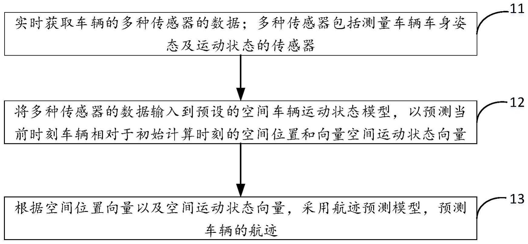 一种车辆航迹预测方法、装置、设备及存储介质与流程