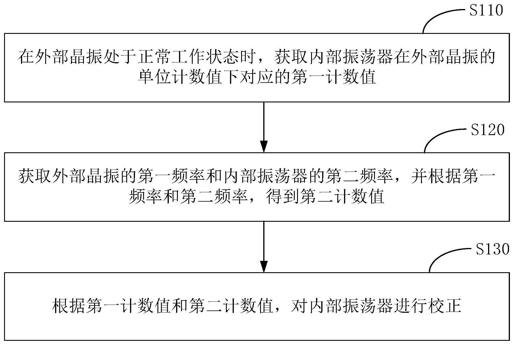 基于外部晶振的时钟校正方法、装置及电能表与流程