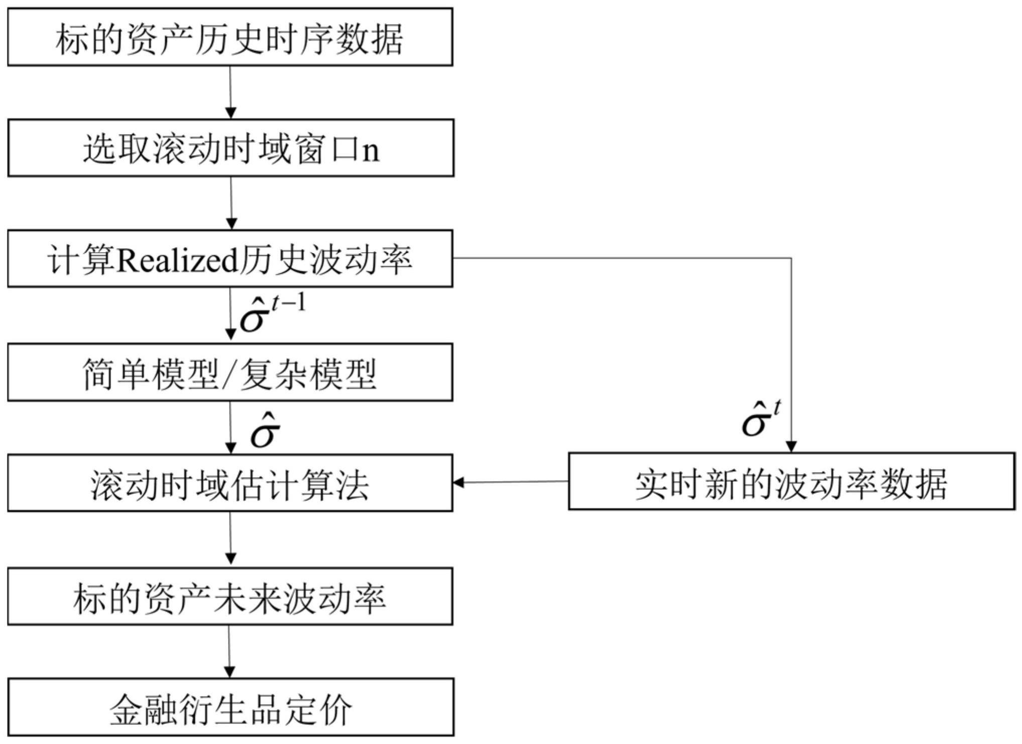 针对金融标的资产实现未来时刻波动率估计处理的方法、装置、处理器及其可读存储介质与流程