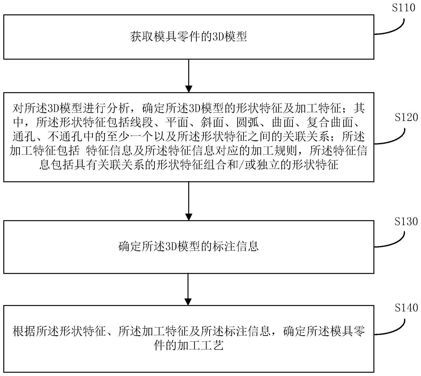 一种加工工艺的确定方法、装置、电子设备及存储介质与流程