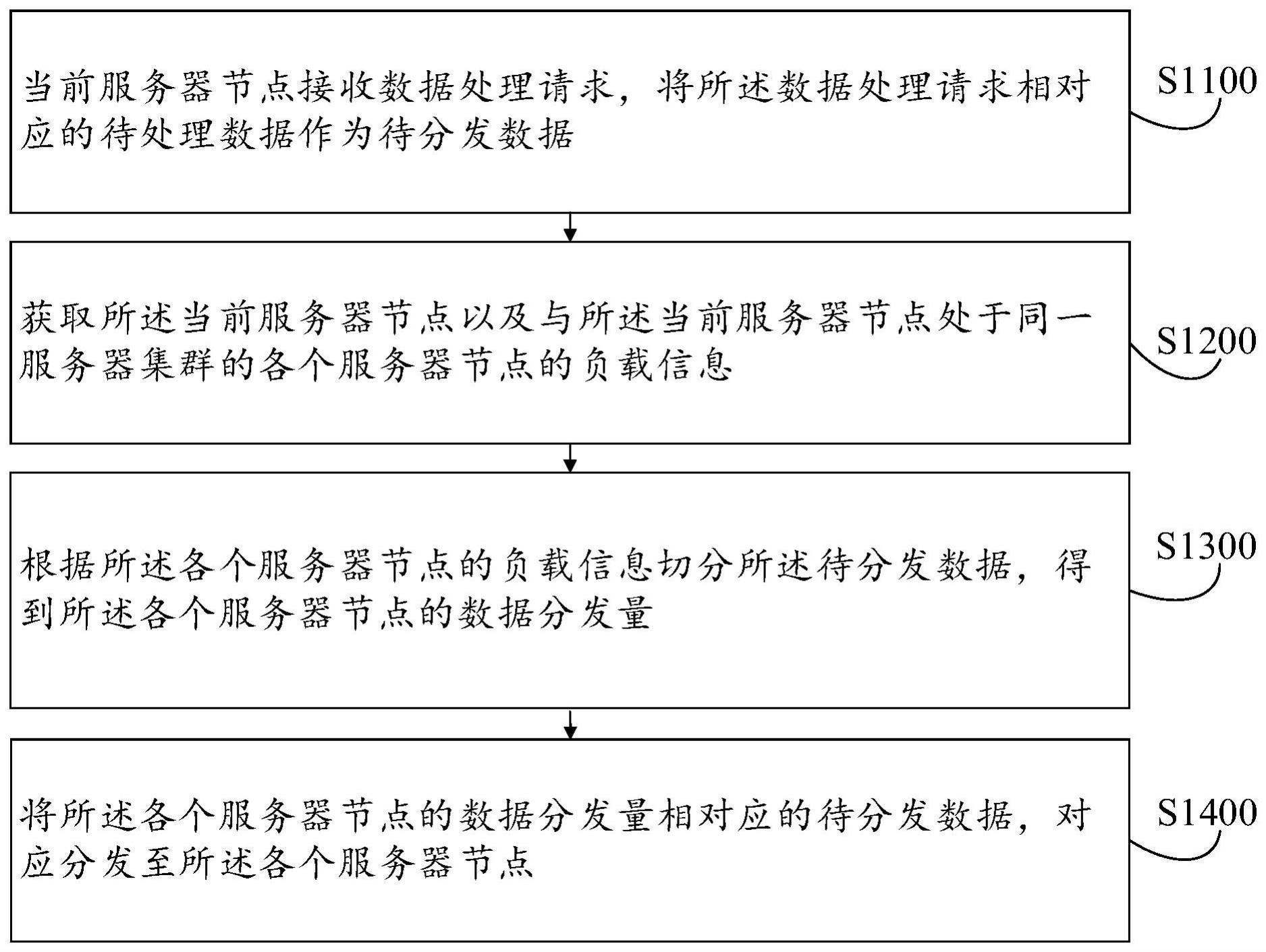 数据在线分发方法、装置、设备、介质及产品与流程