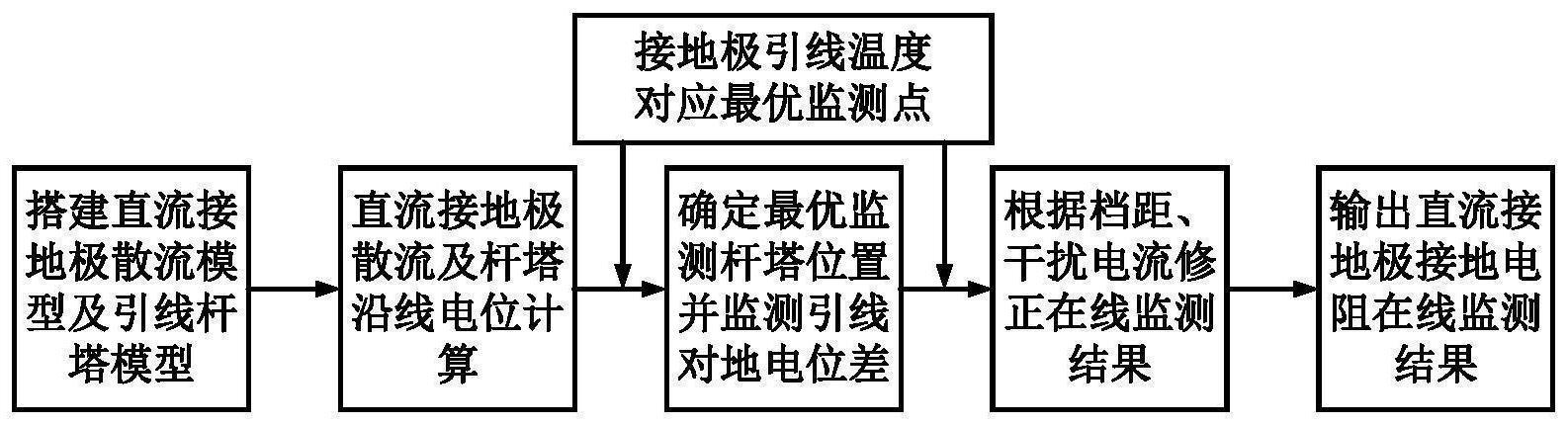 一种直流接地极接地电阻在线监测方法及相关装置