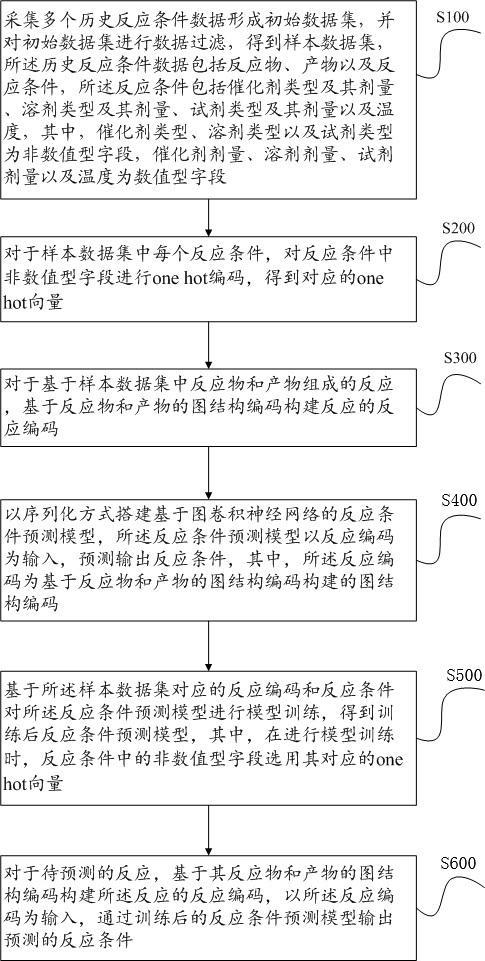 基于图卷积神经网络的反应条件预测方法及系统与流程