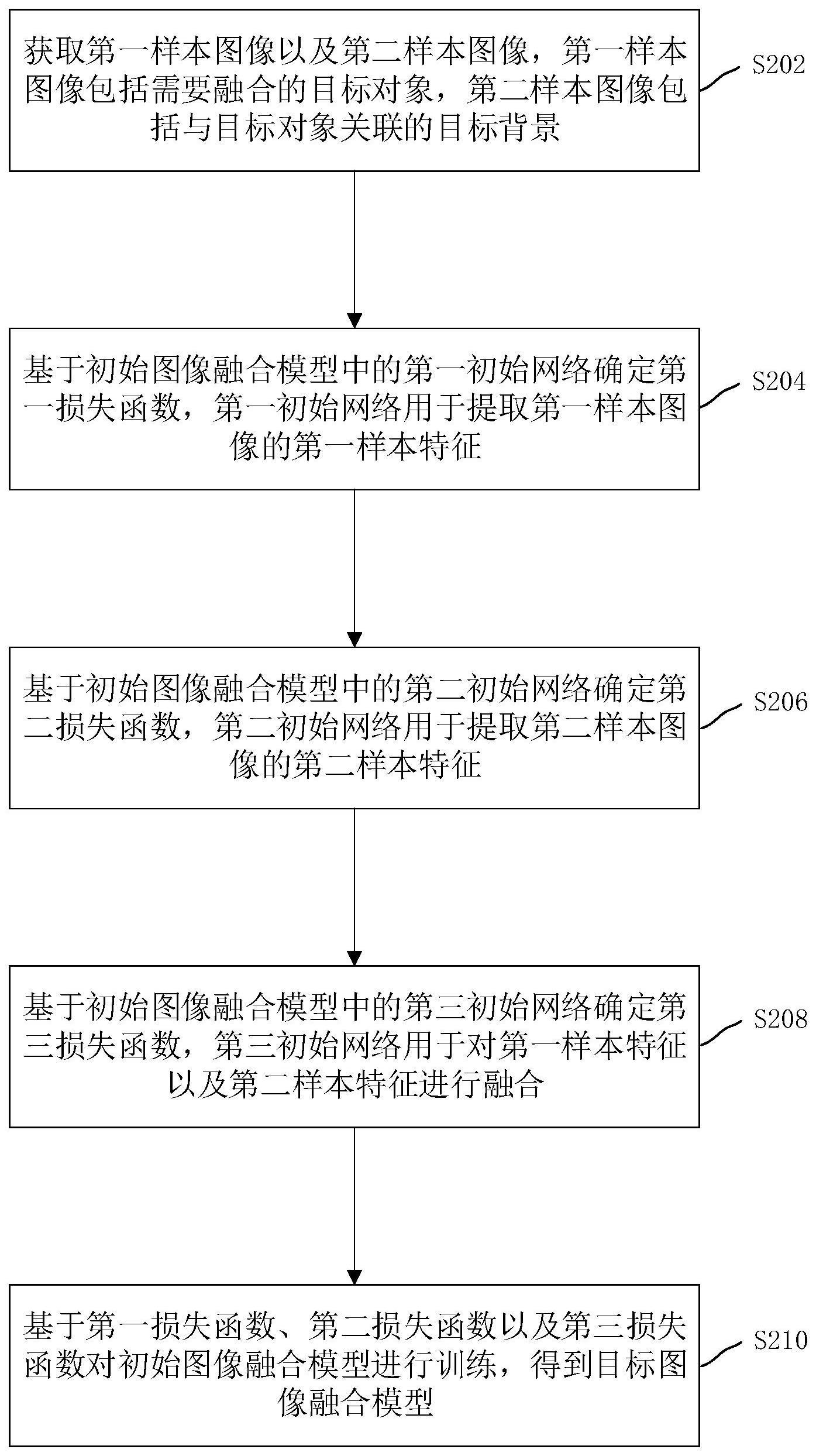 图像融合模型的训练方法、装置、电子装置和存储介质与流程