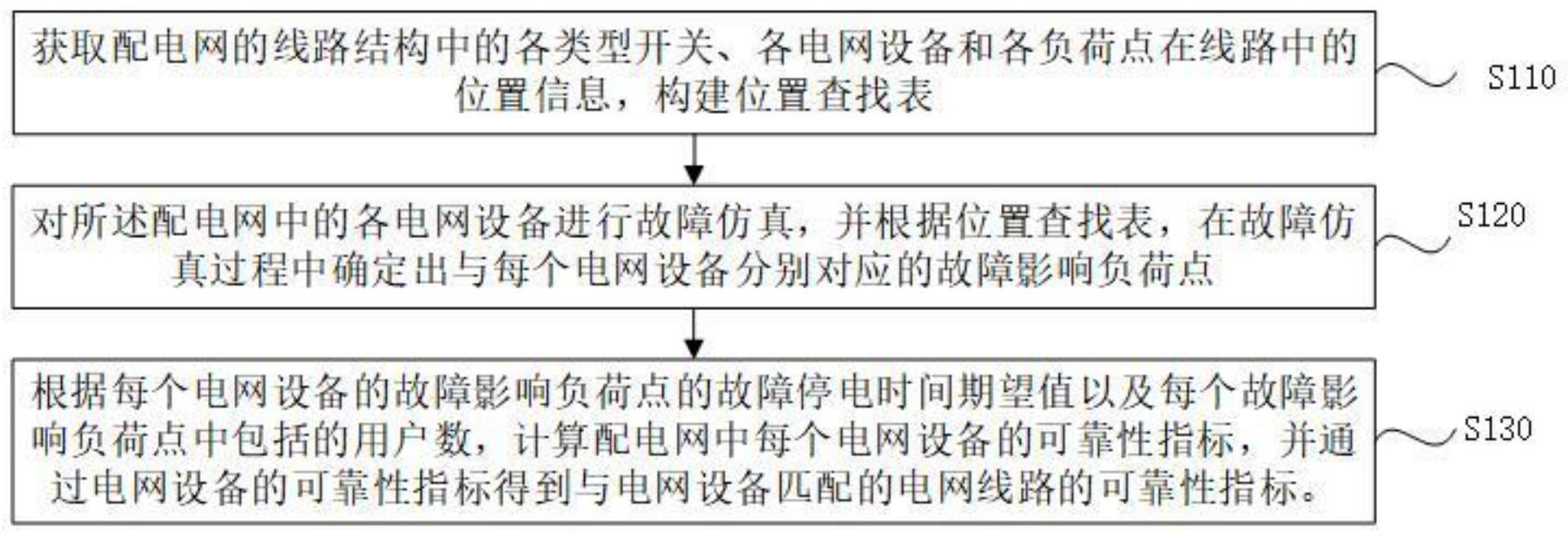 配电网的可靠性计算方法、装置、设备及介质与流程