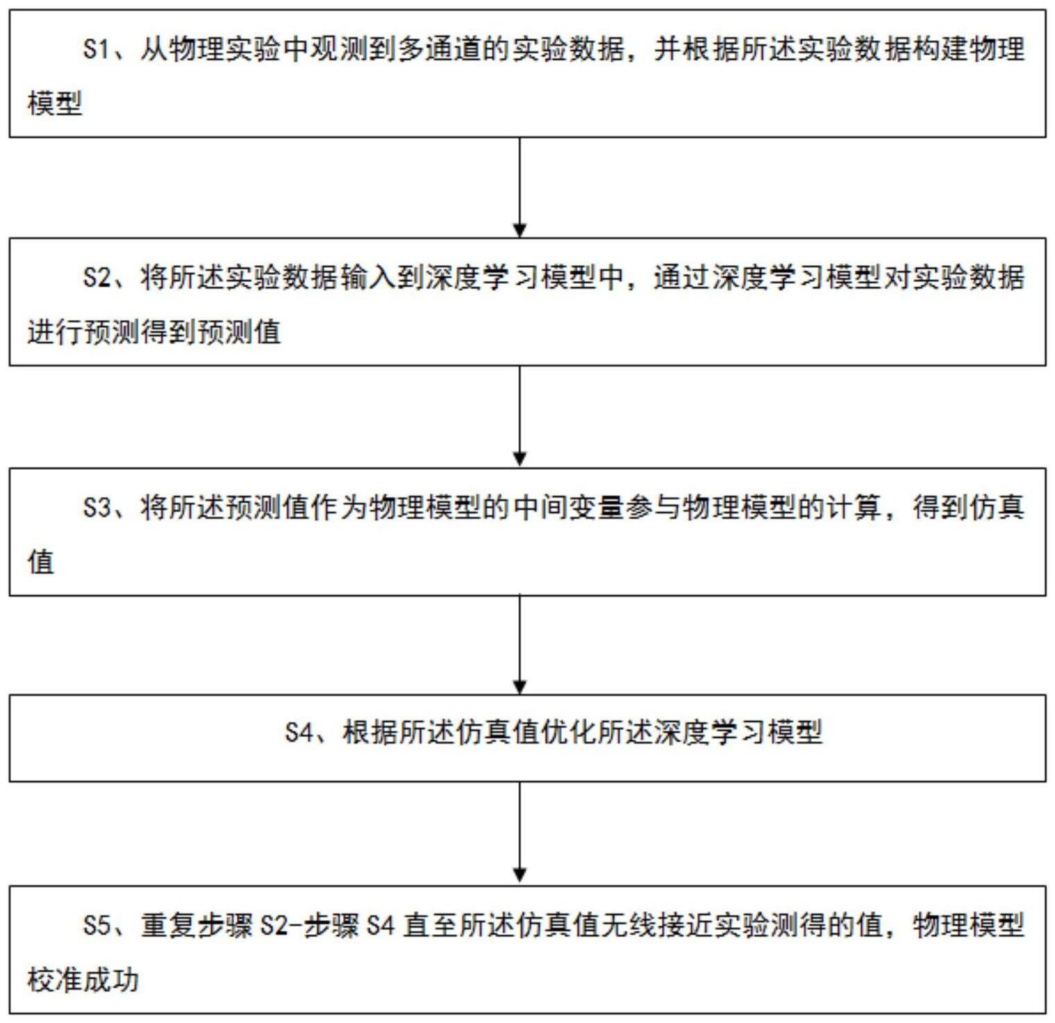 一种基于深度强化学习的物理模型校准方法及系统与流程