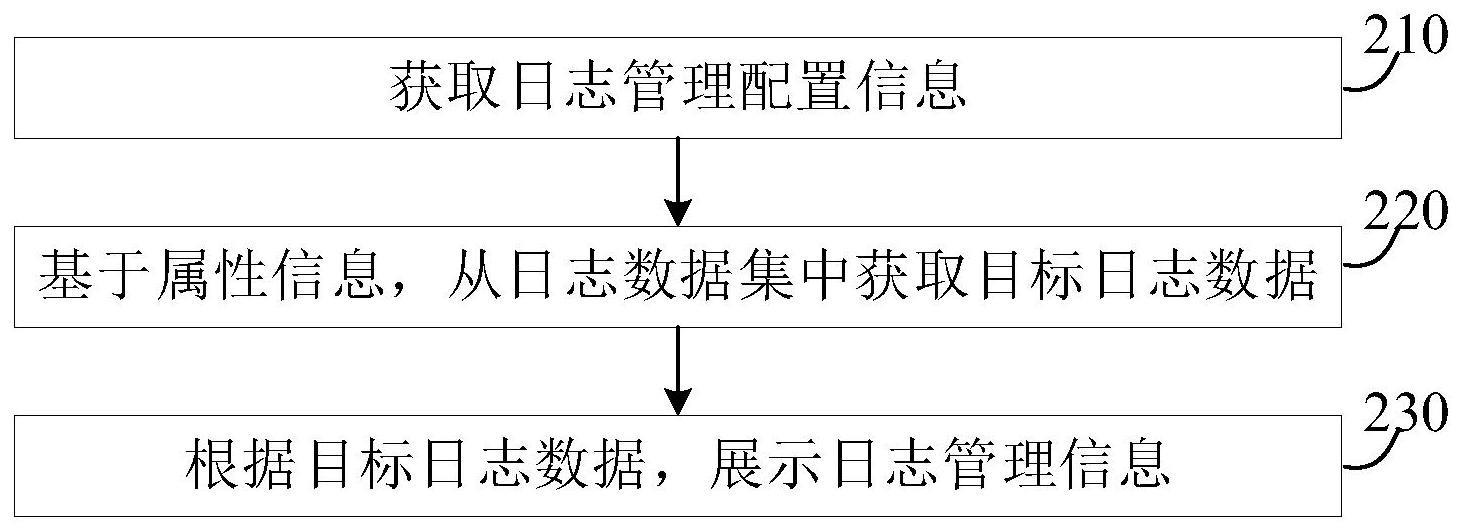 数据处理方法、装置、电子设备及存储介质与流程