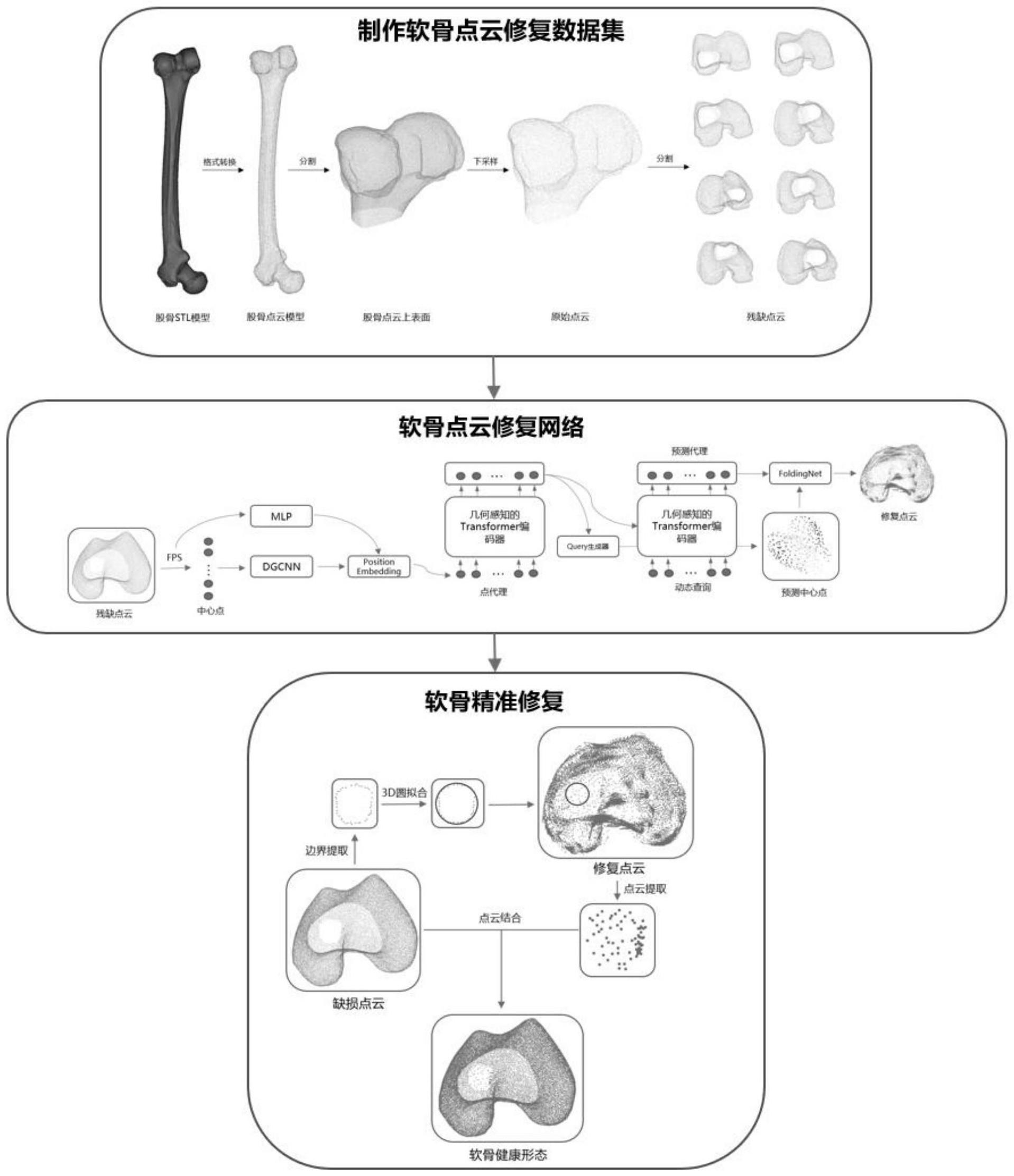 一种基于点云补全的软骨修复方法