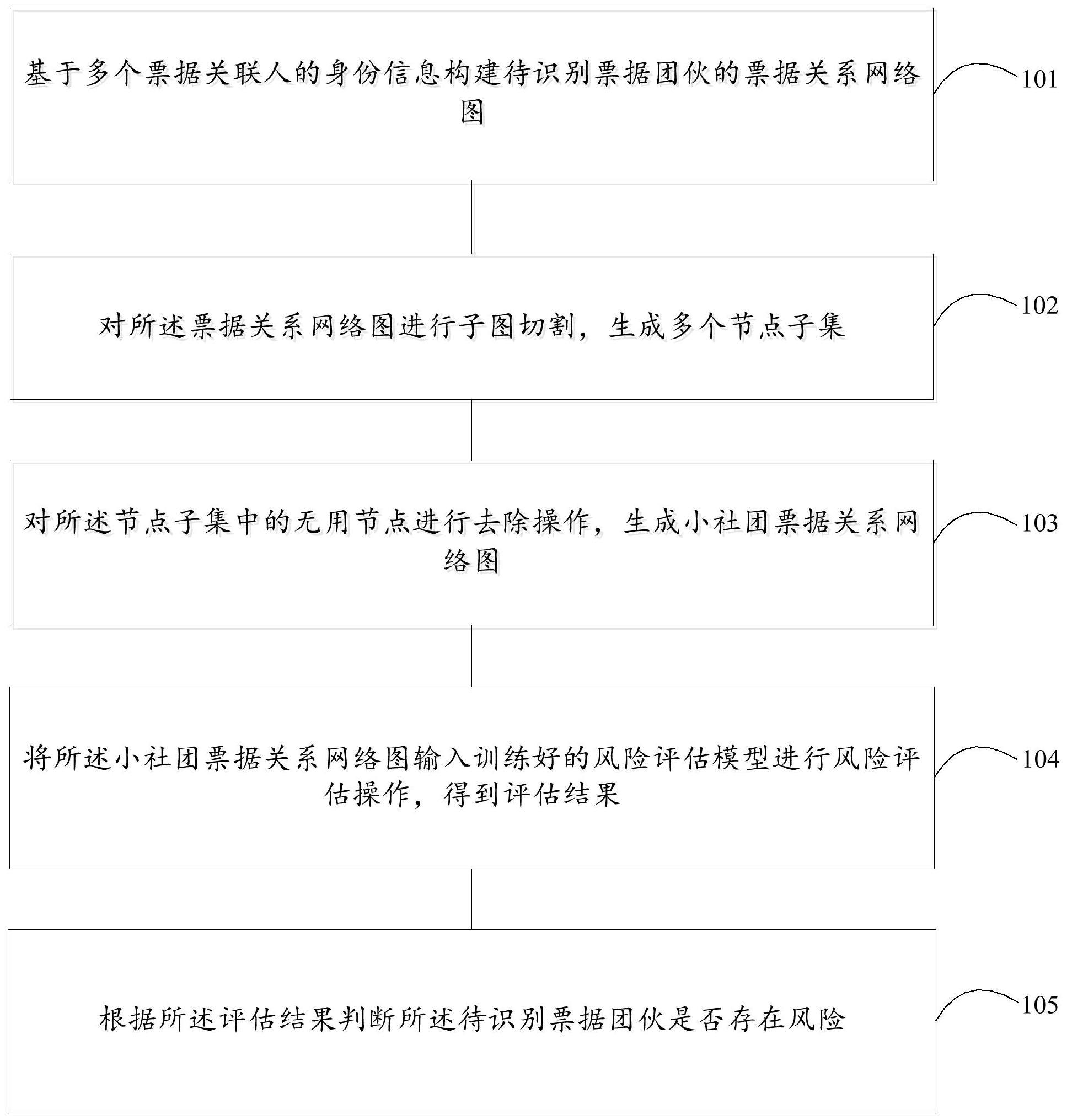 风险票据团伙识别方法、装置、介质及设备与流程