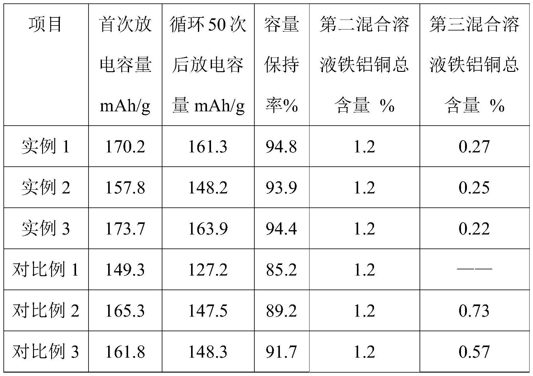 一种利用废旧三元锂电池再生合成正极材料前驱体的方法与流程