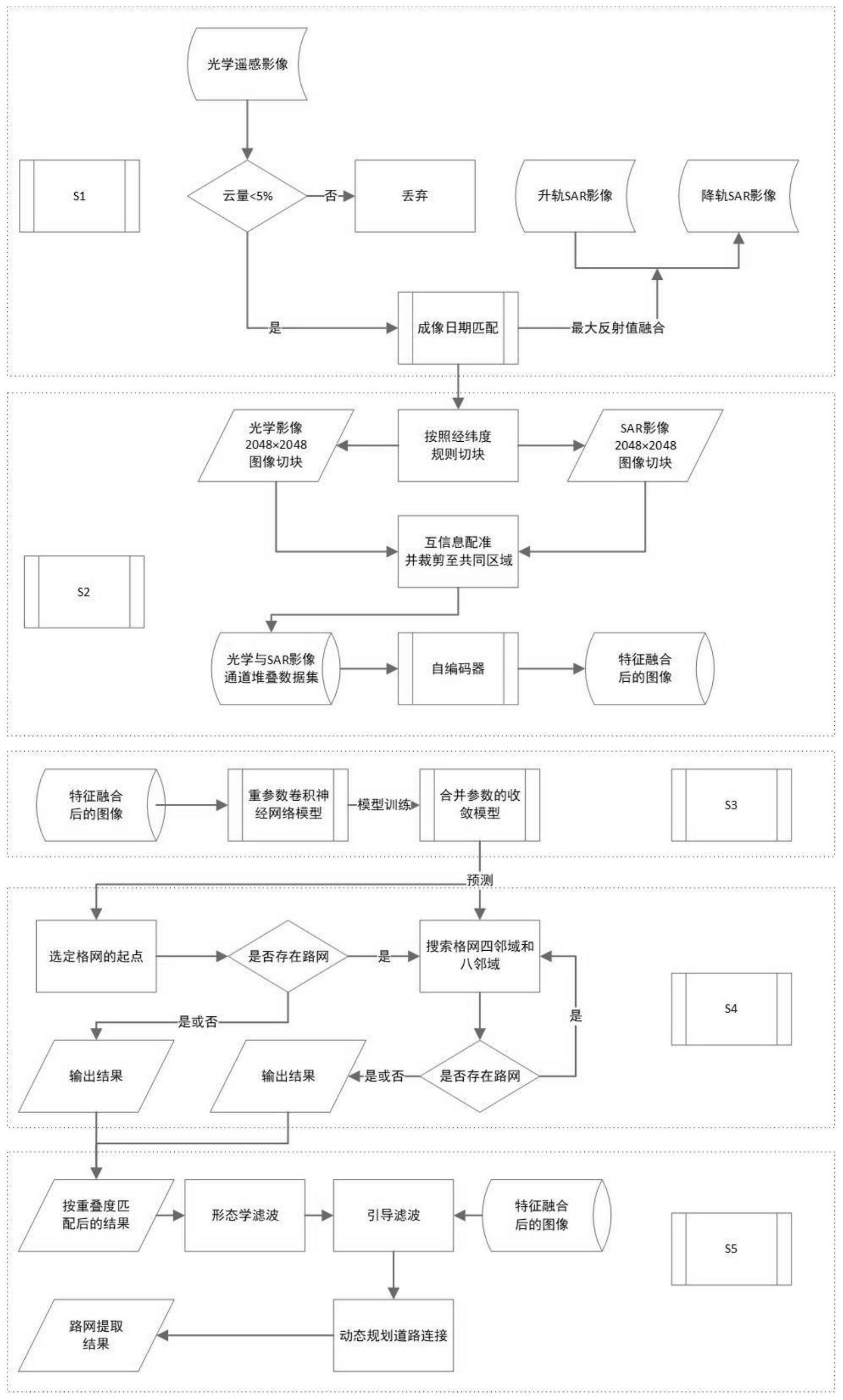 基于重参数优化的异源遥感影像融合道路智能识别的方法